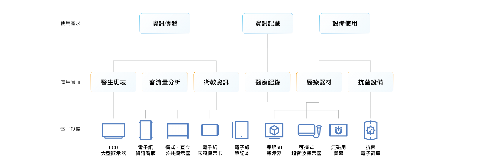 智慧醫療(圖)